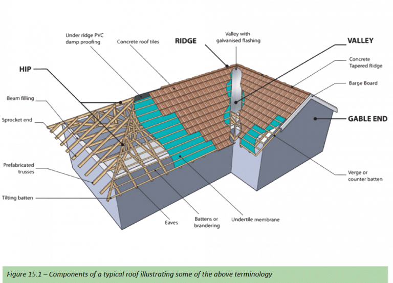 15. Roofing | DIY Blog